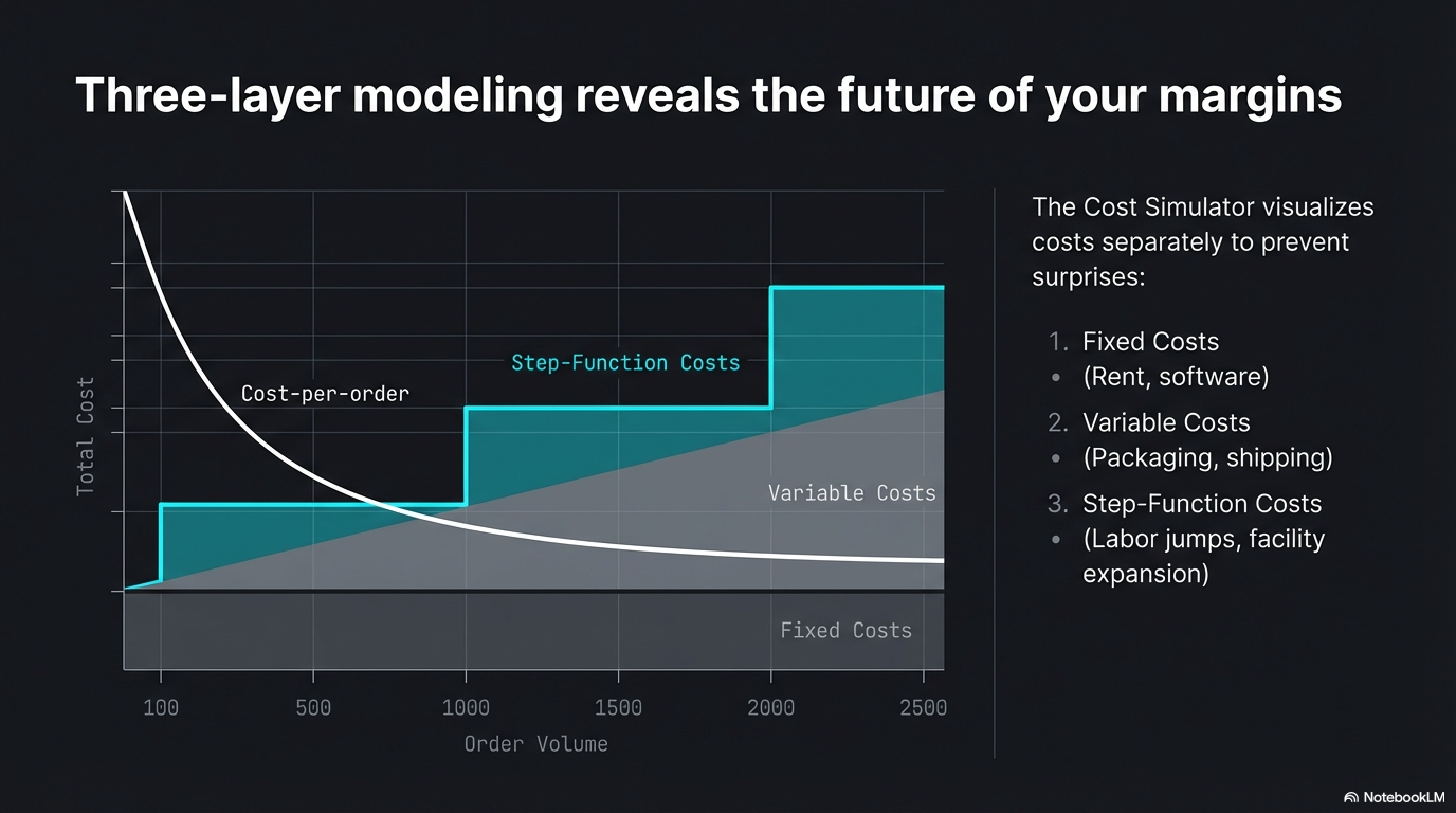 Step-Function Costs Revealed — watch cost-per-order jump when new hires and warehouse expansions trigger